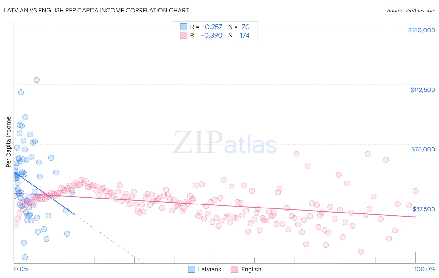 Latvian vs English Per Capita Income