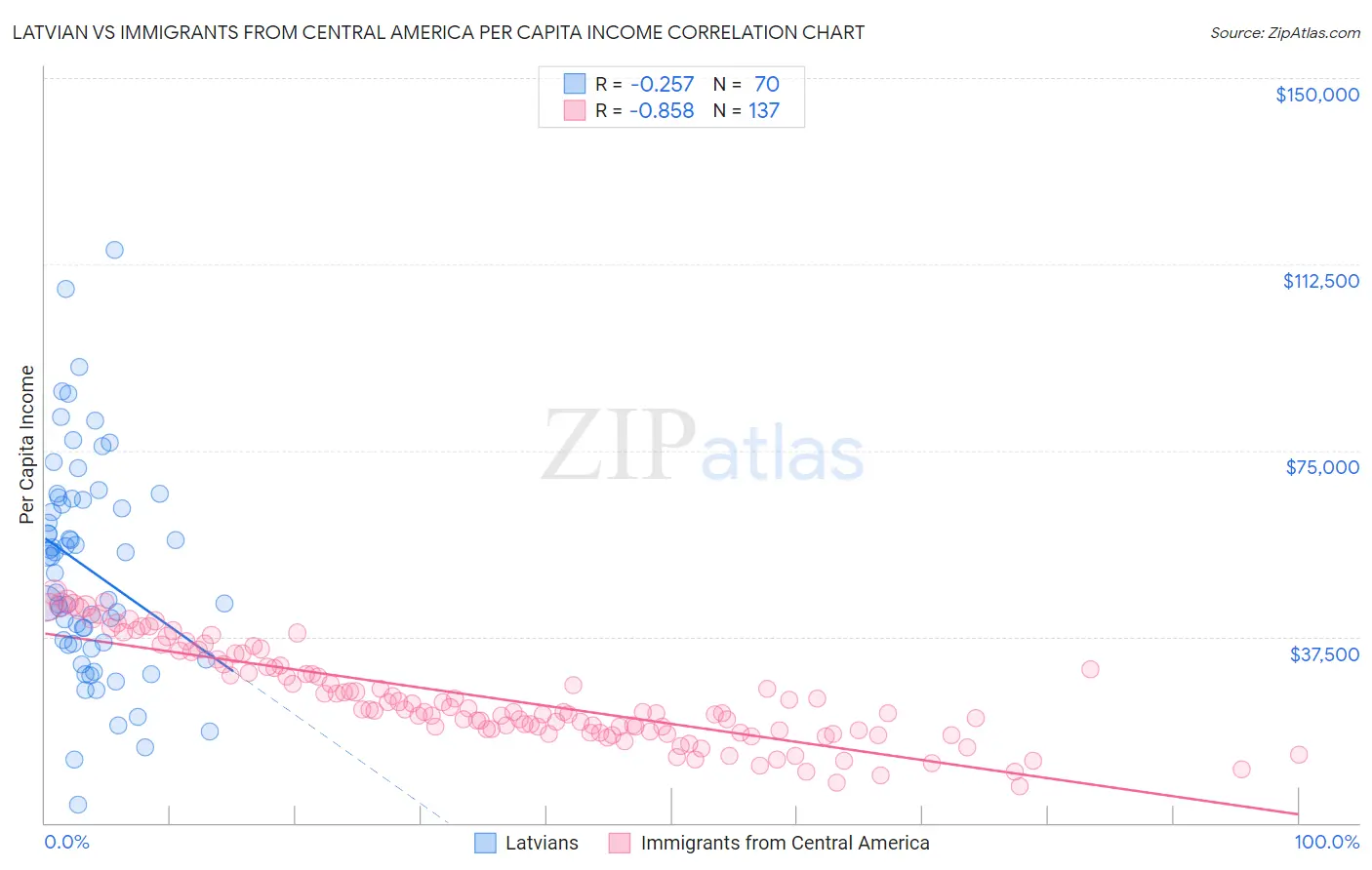 Latvian vs Immigrants from Central America Per Capita Income