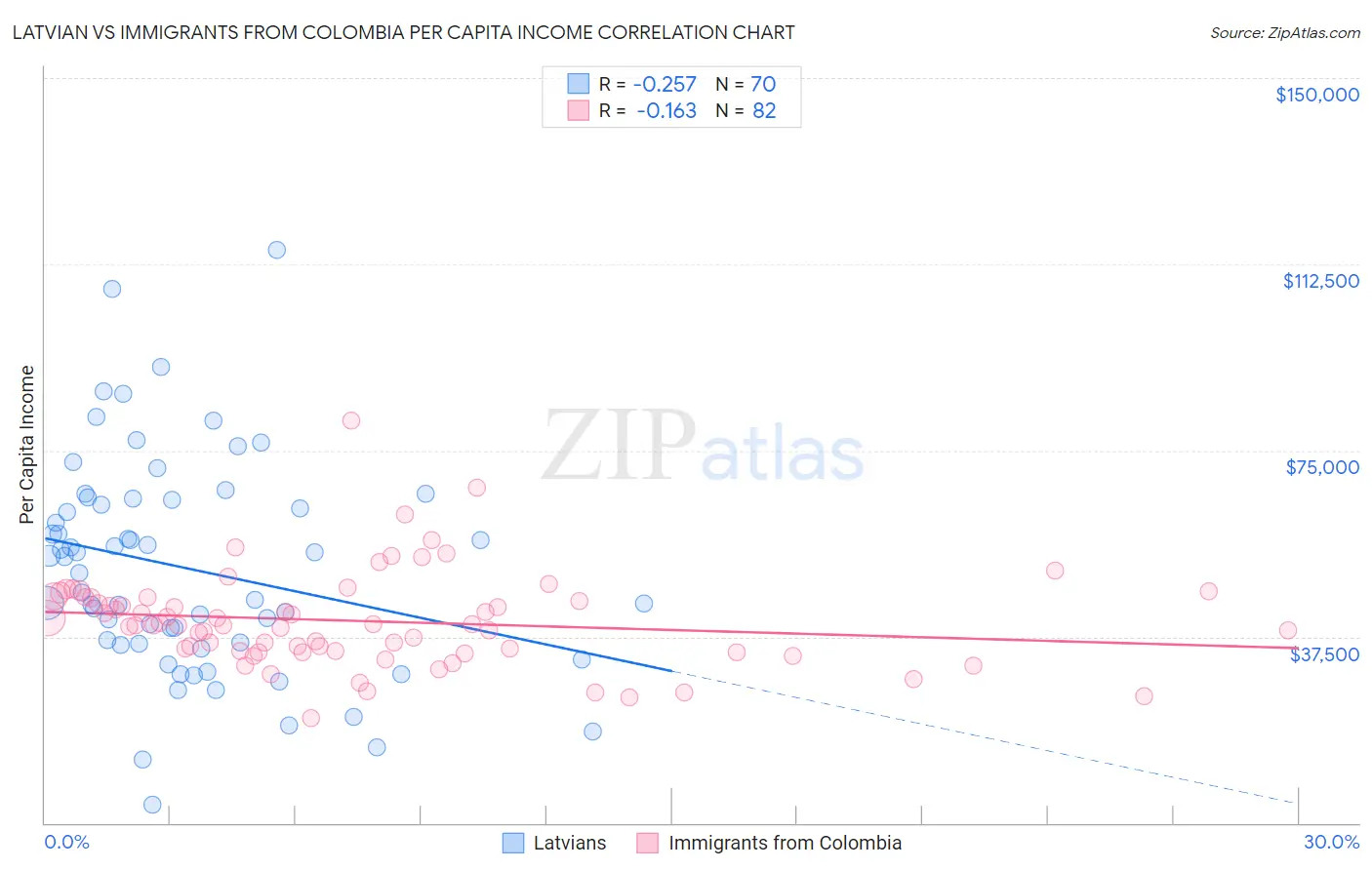 Latvian vs Immigrants from Colombia Per Capita Income
