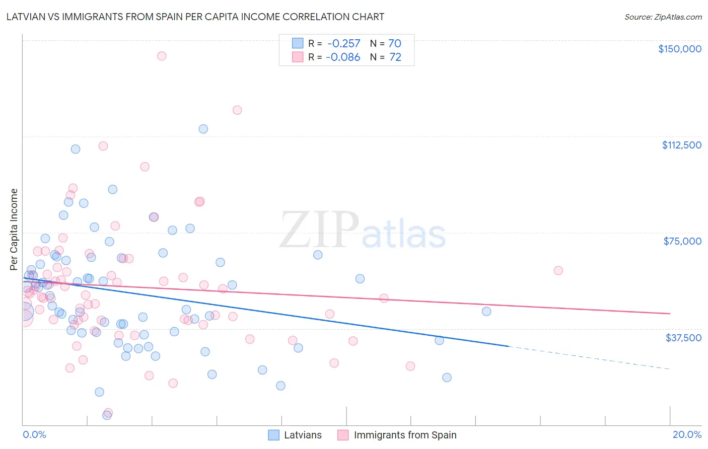 Latvian vs Immigrants from Spain Per Capita Income