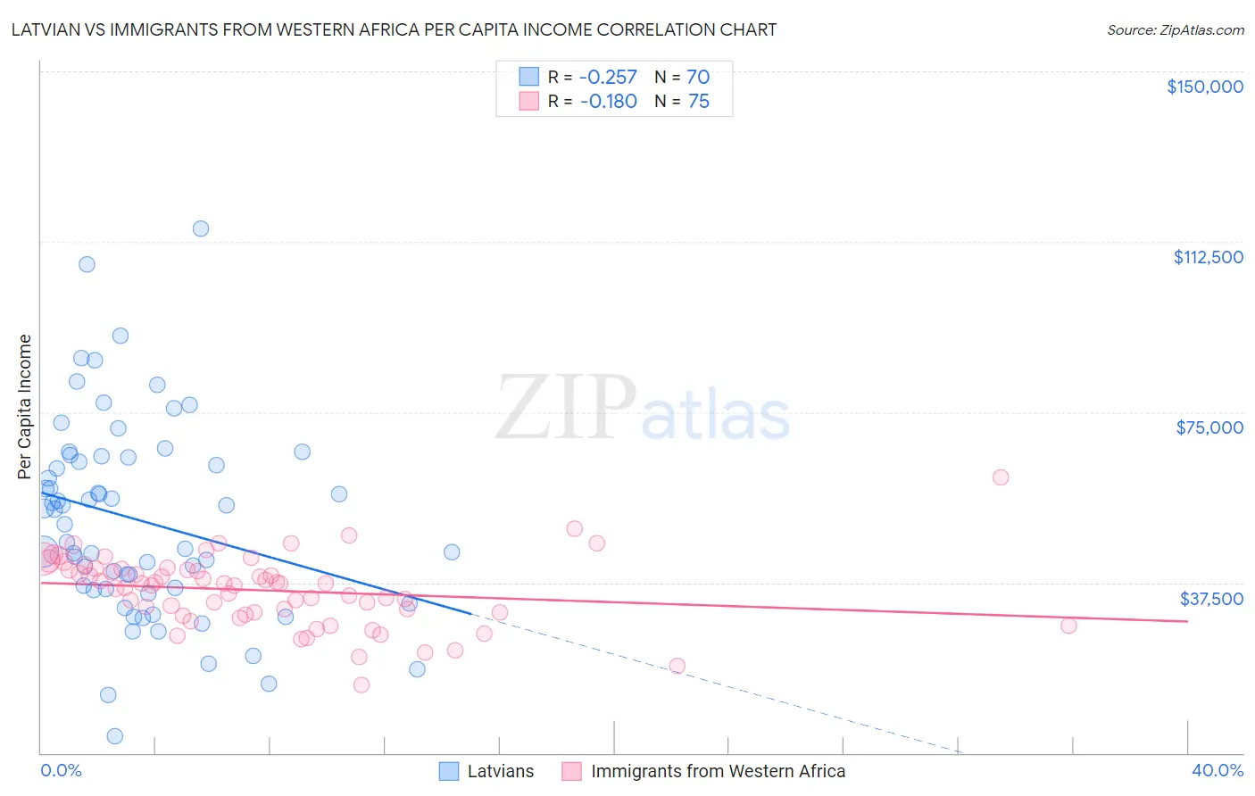 Latvian vs Immigrants from Western Africa Per Capita Income