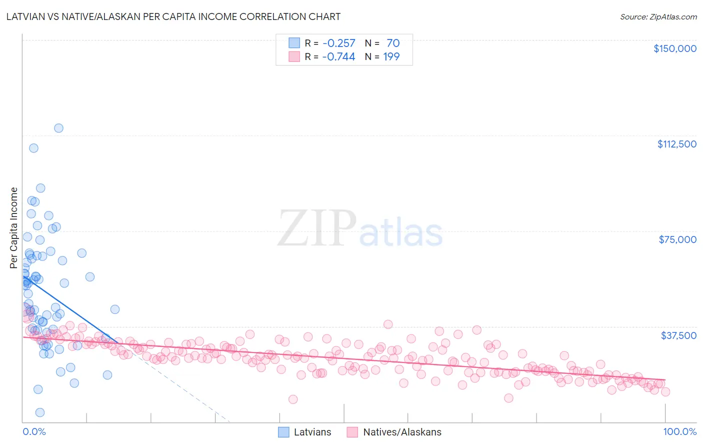 Latvian vs Native/Alaskan Per Capita Income