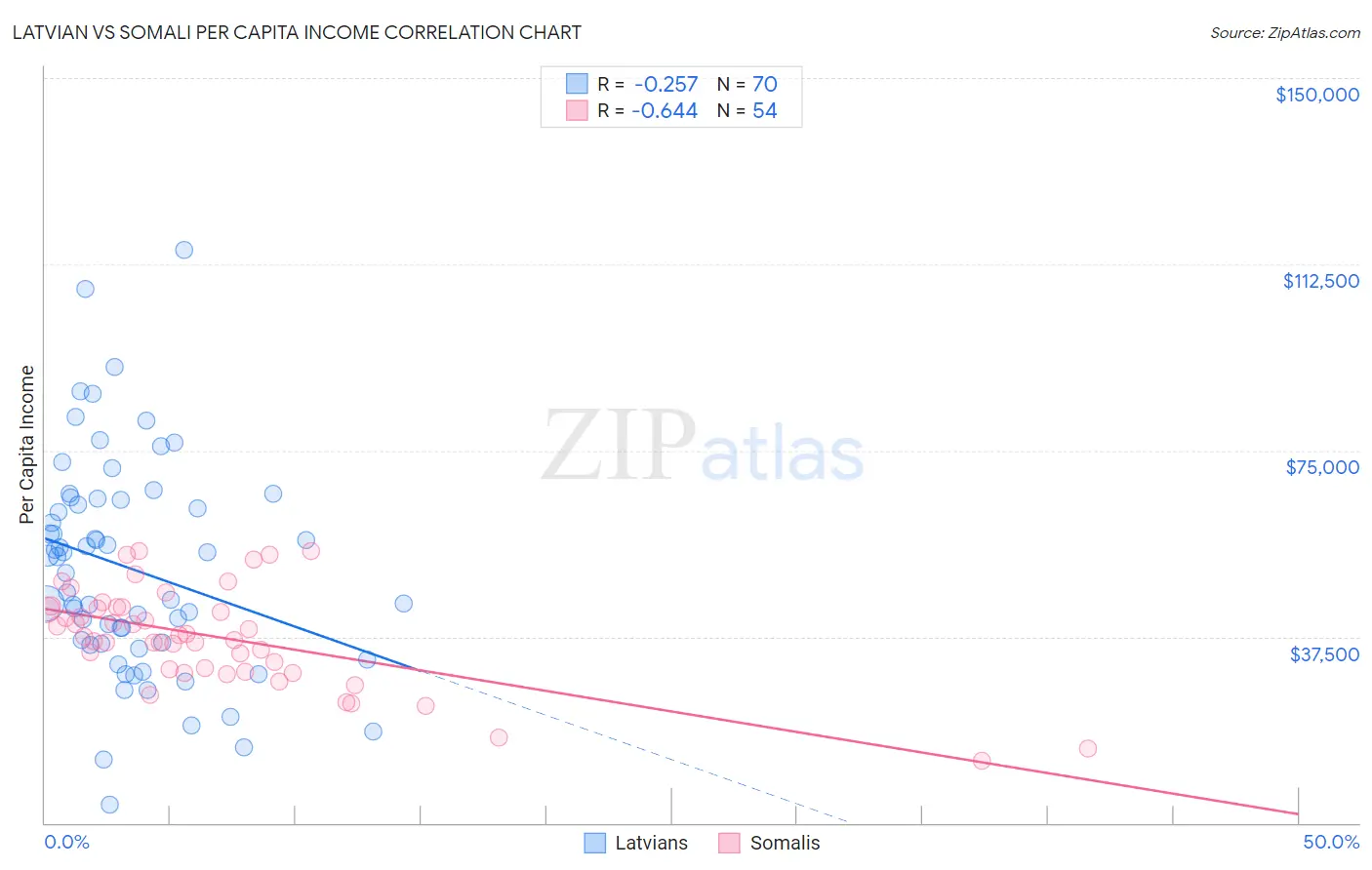 Latvian vs Somali Per Capita Income
