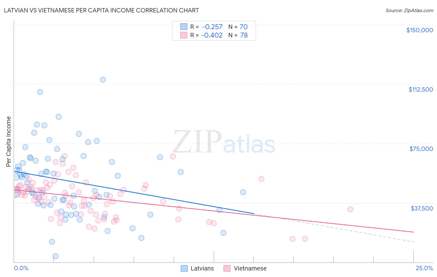 Latvian vs Vietnamese Per Capita Income