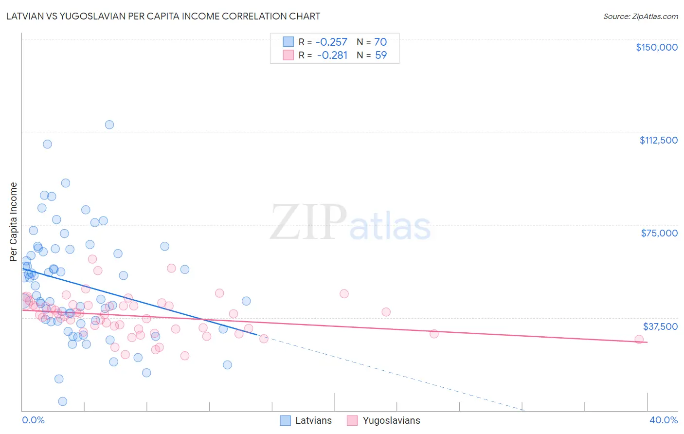 Latvian vs Yugoslavian Per Capita Income