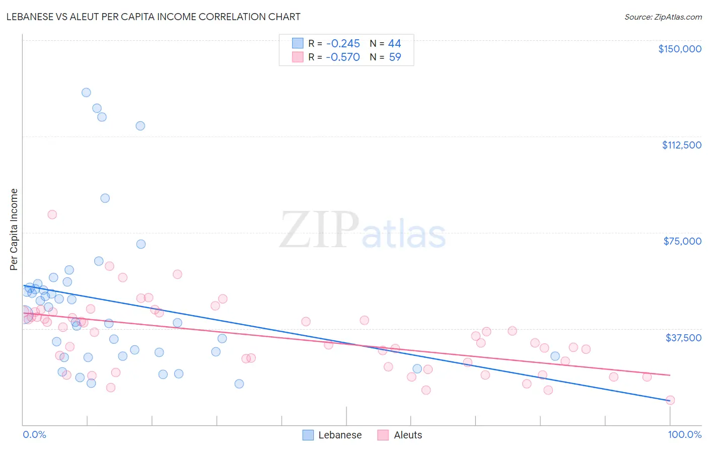 Lebanese vs Aleut Per Capita Income