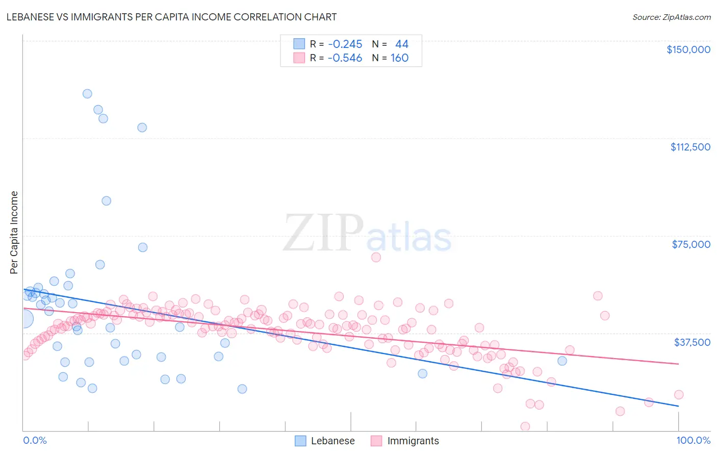 Lebanese vs Immigrants Per Capita Income