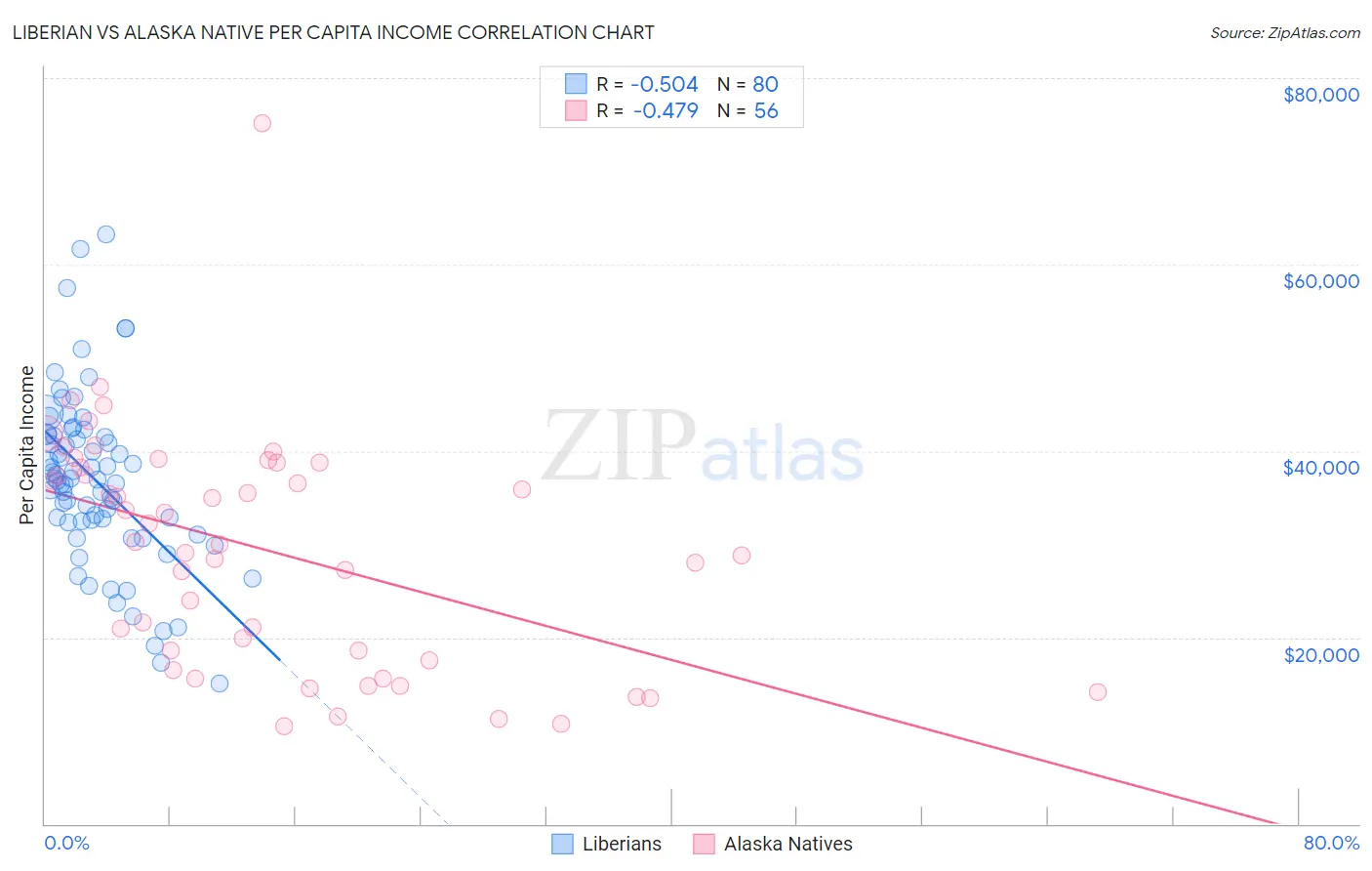 Liberian vs Alaska Native Per Capita Income