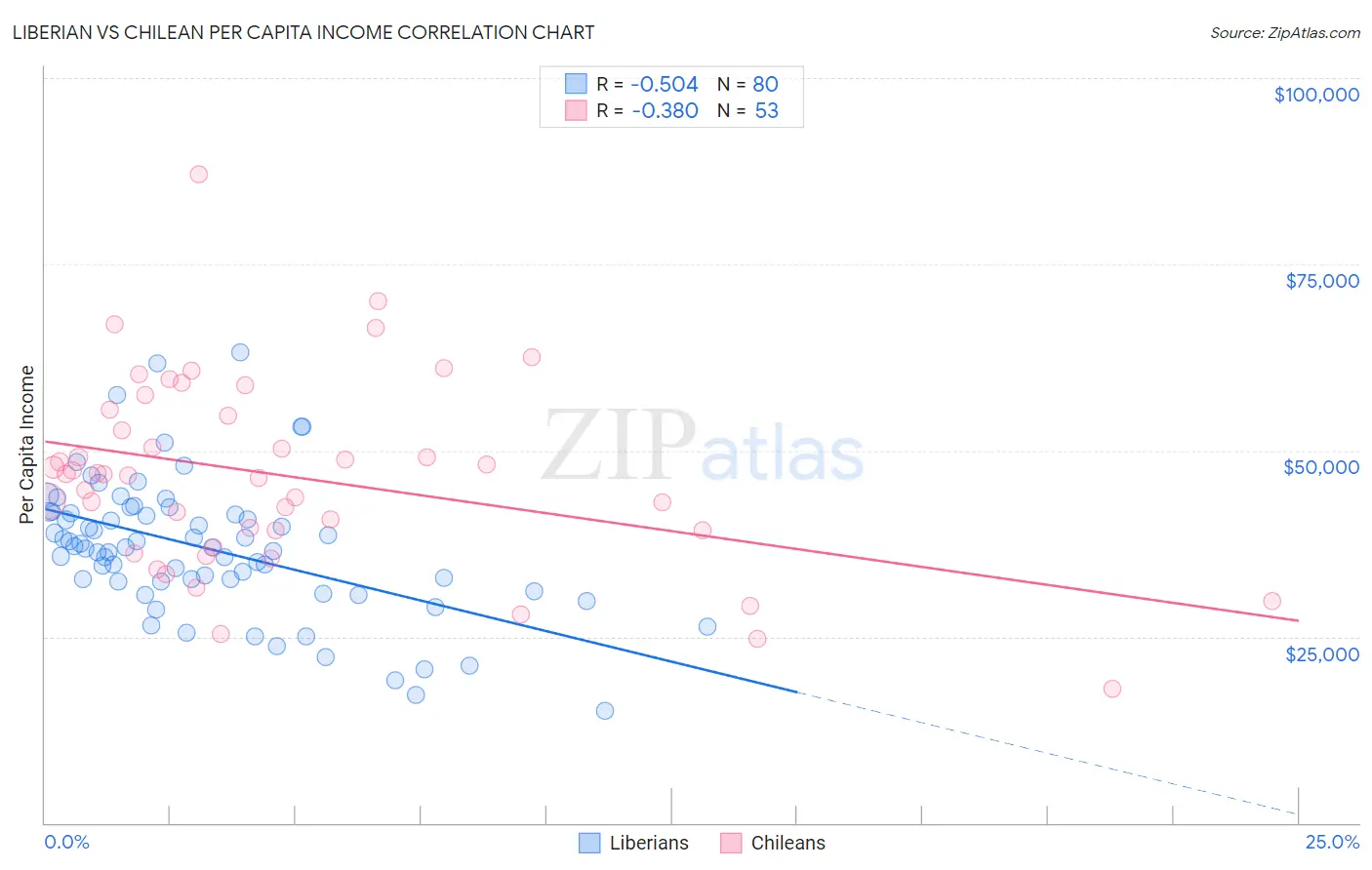 Liberian vs Chilean Per Capita Income