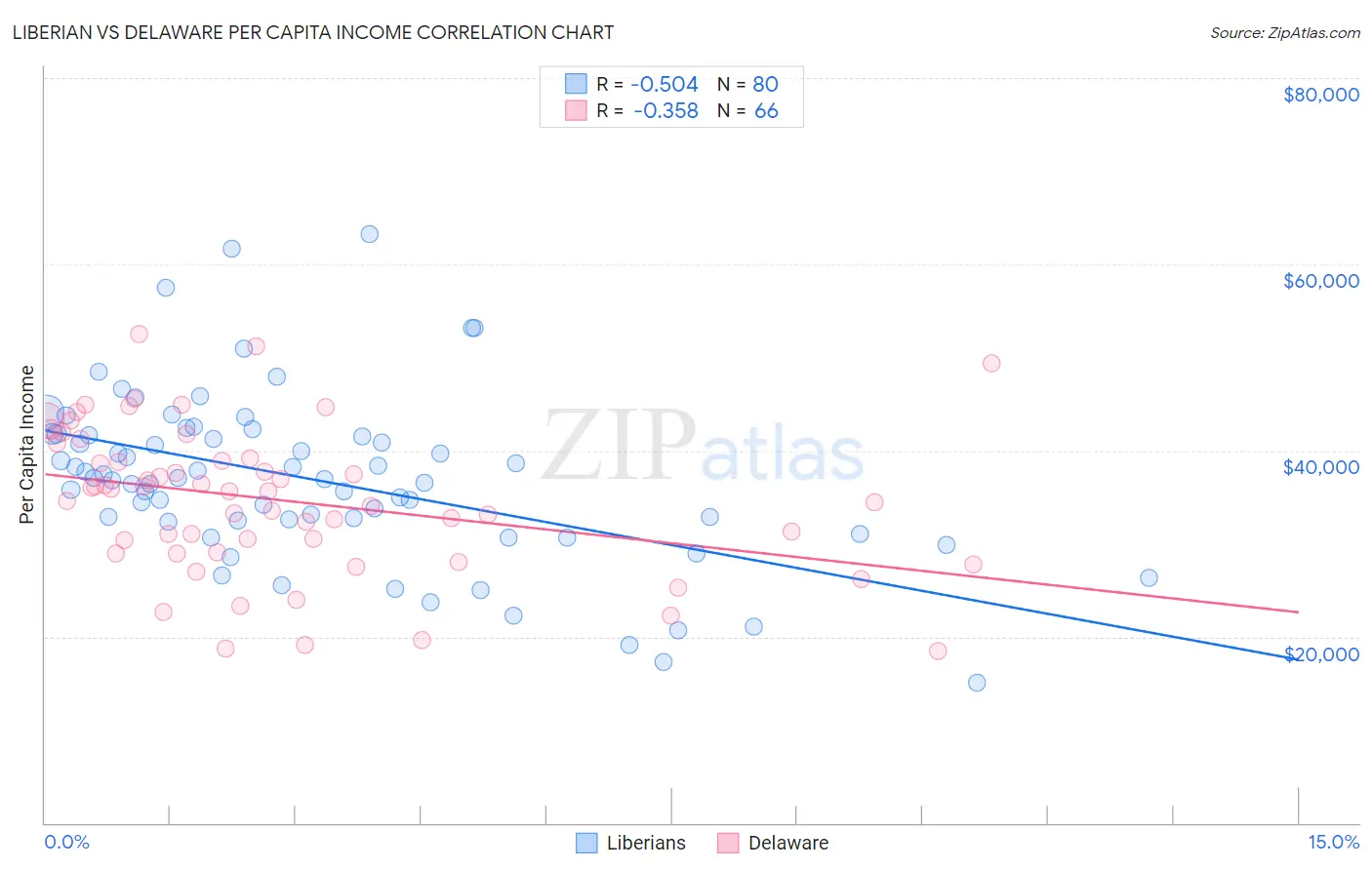 Liberian vs Delaware Per Capita Income