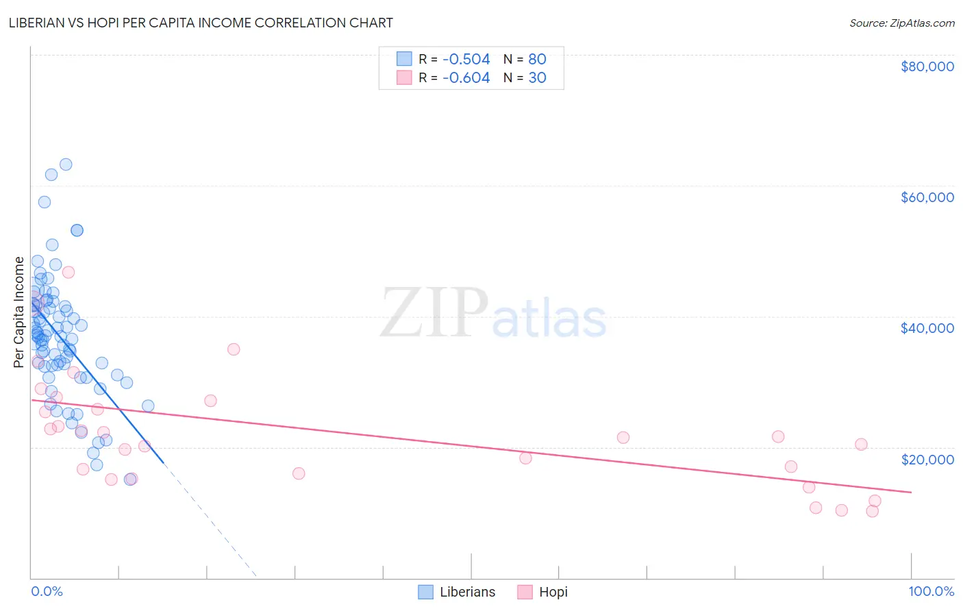 Liberian vs Hopi Per Capita Income