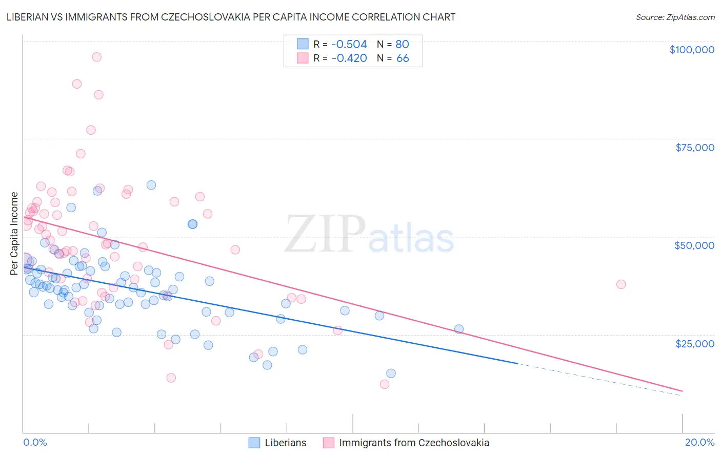 Liberian vs Immigrants from Czechoslovakia Per Capita Income