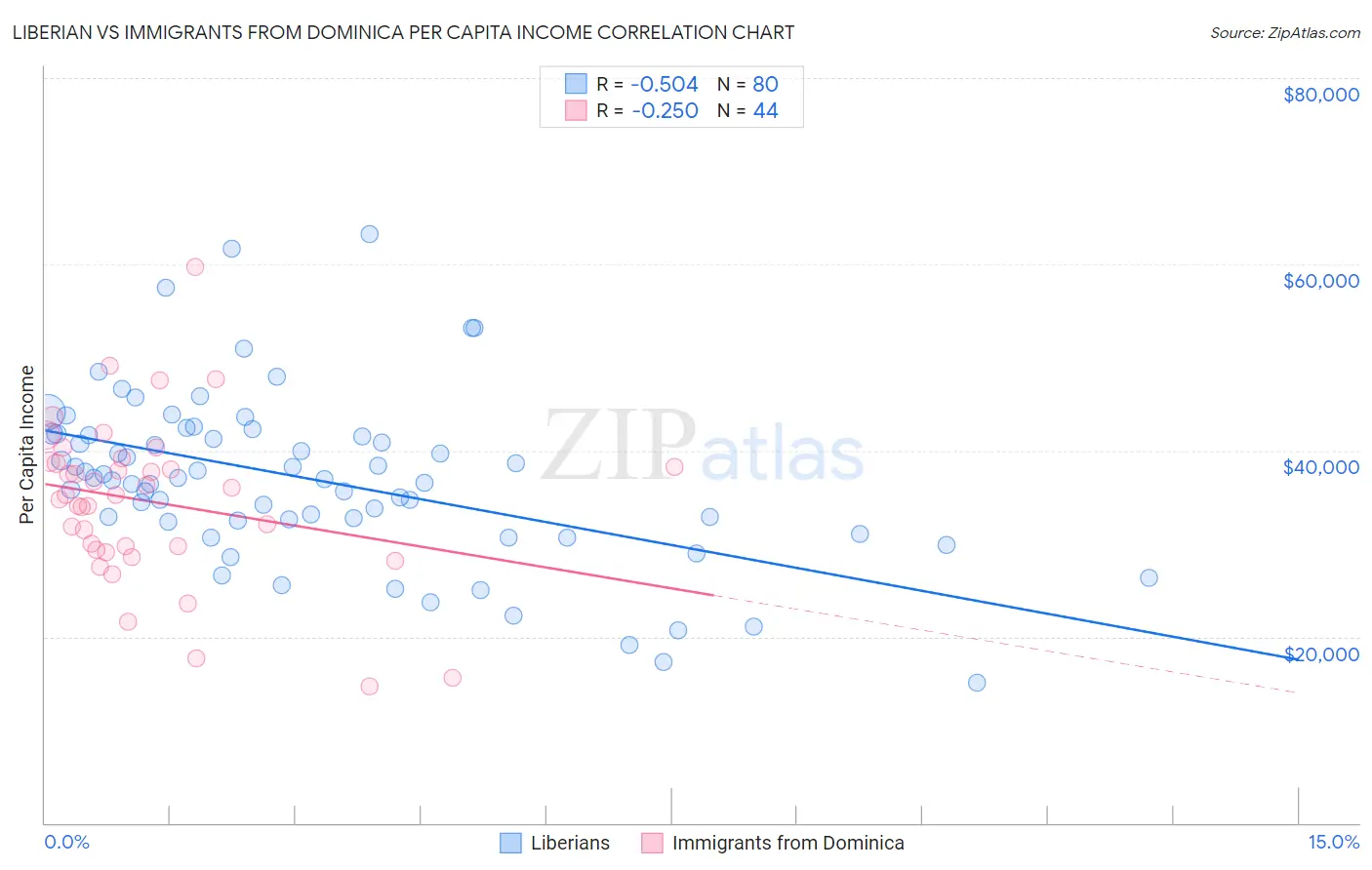 Liberian vs Immigrants from Dominica Per Capita Income