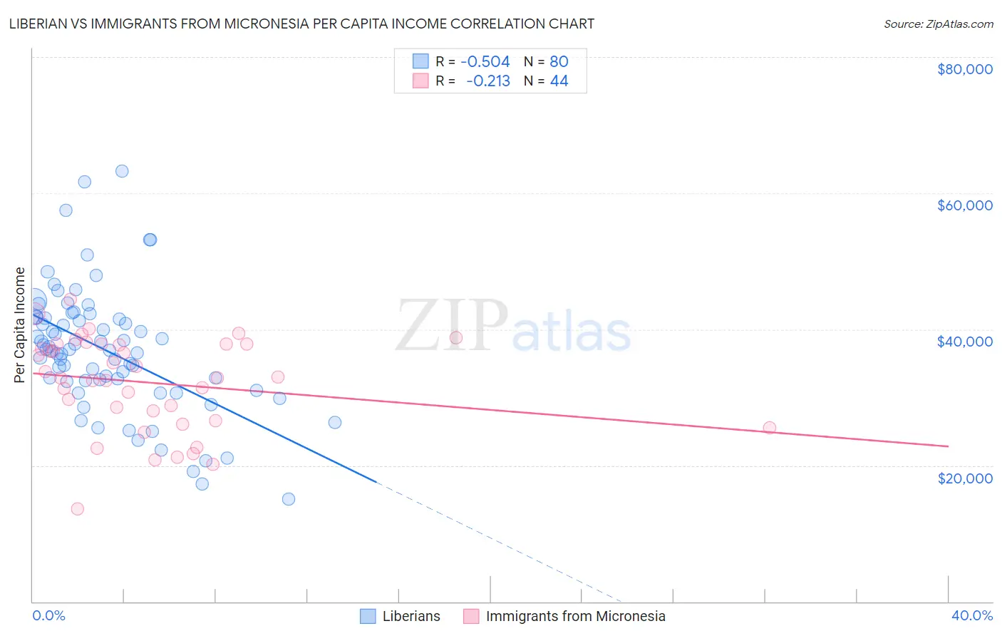 Liberian vs Immigrants from Micronesia Per Capita Income