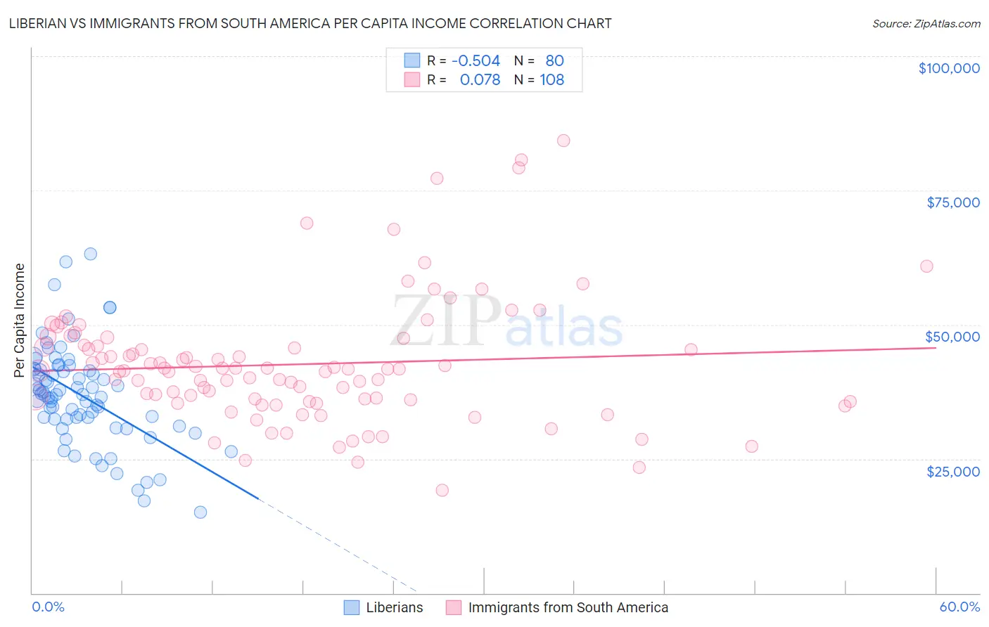 Liberian vs Immigrants from South America Per Capita Income