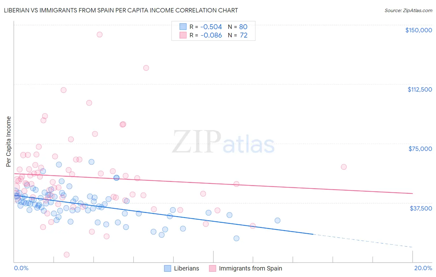 Liberian vs Immigrants from Spain Per Capita Income