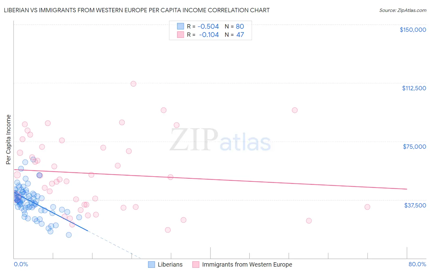 Liberian vs Immigrants from Western Europe Per Capita Income