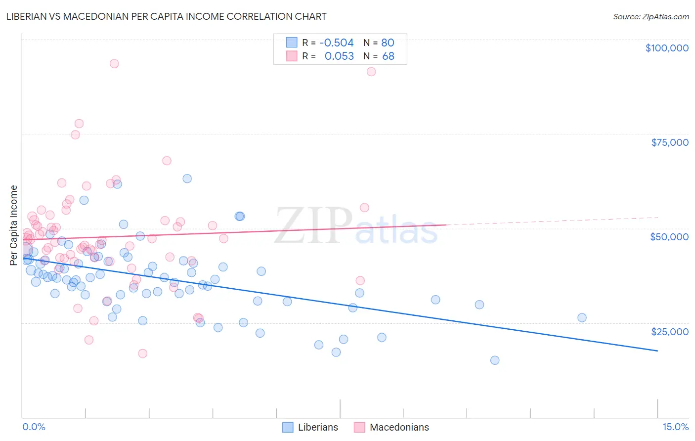 Liberian vs Macedonian Per Capita Income