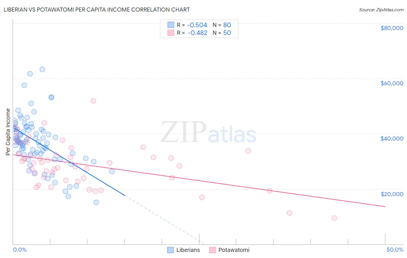 Liberian vs Potawatomi Per Capita Income