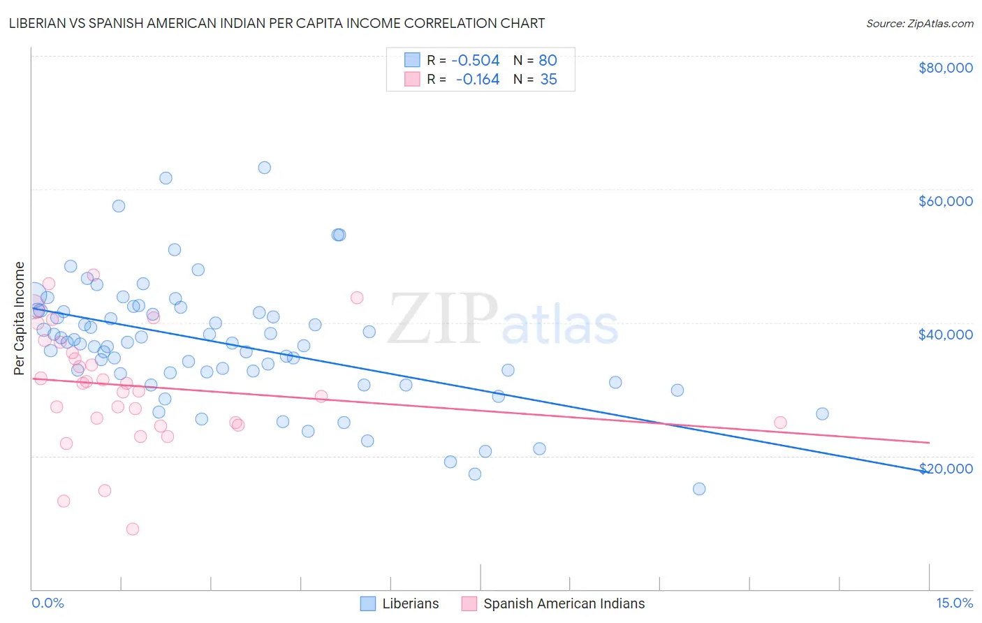 Liberian vs Spanish American Indian Per Capita Income