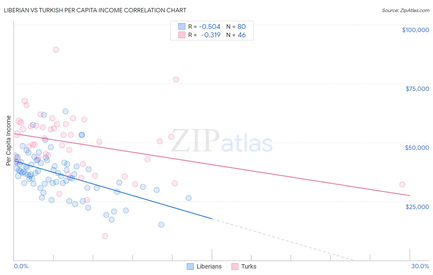 Liberian vs Turkish Per Capita Income