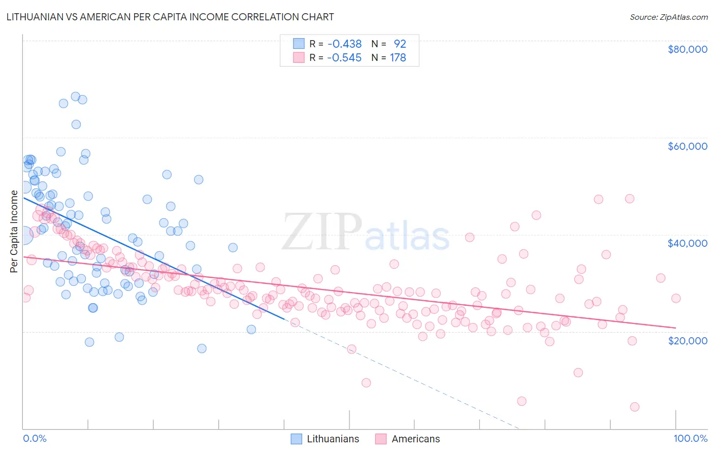 Lithuanian vs American Per Capita Income