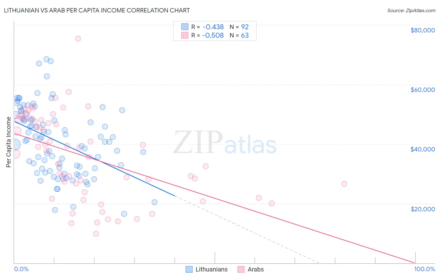 Lithuanian vs Arab Per Capita Income