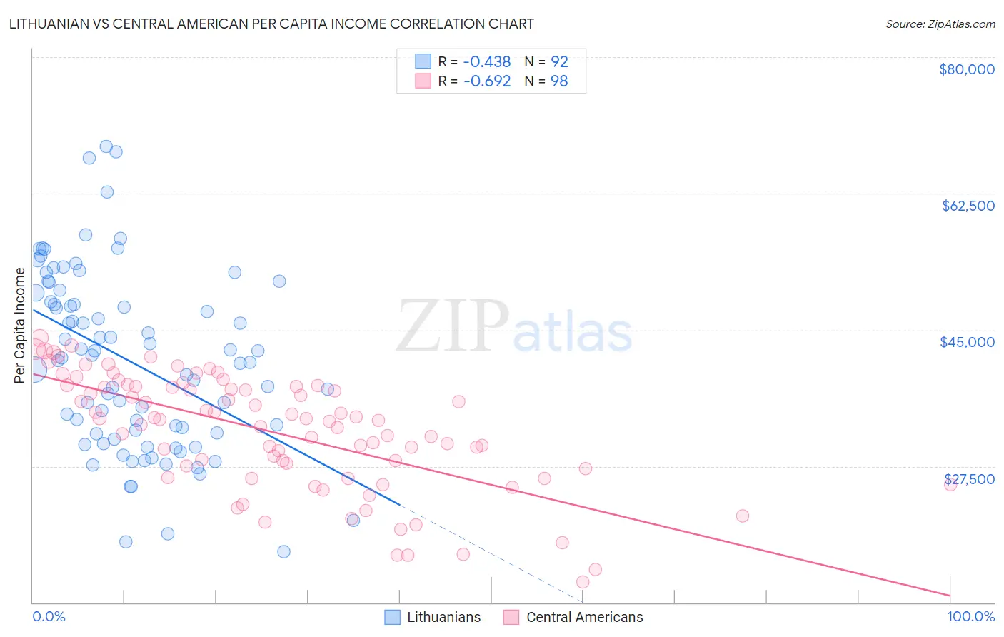Lithuanian vs Central American Per Capita Income