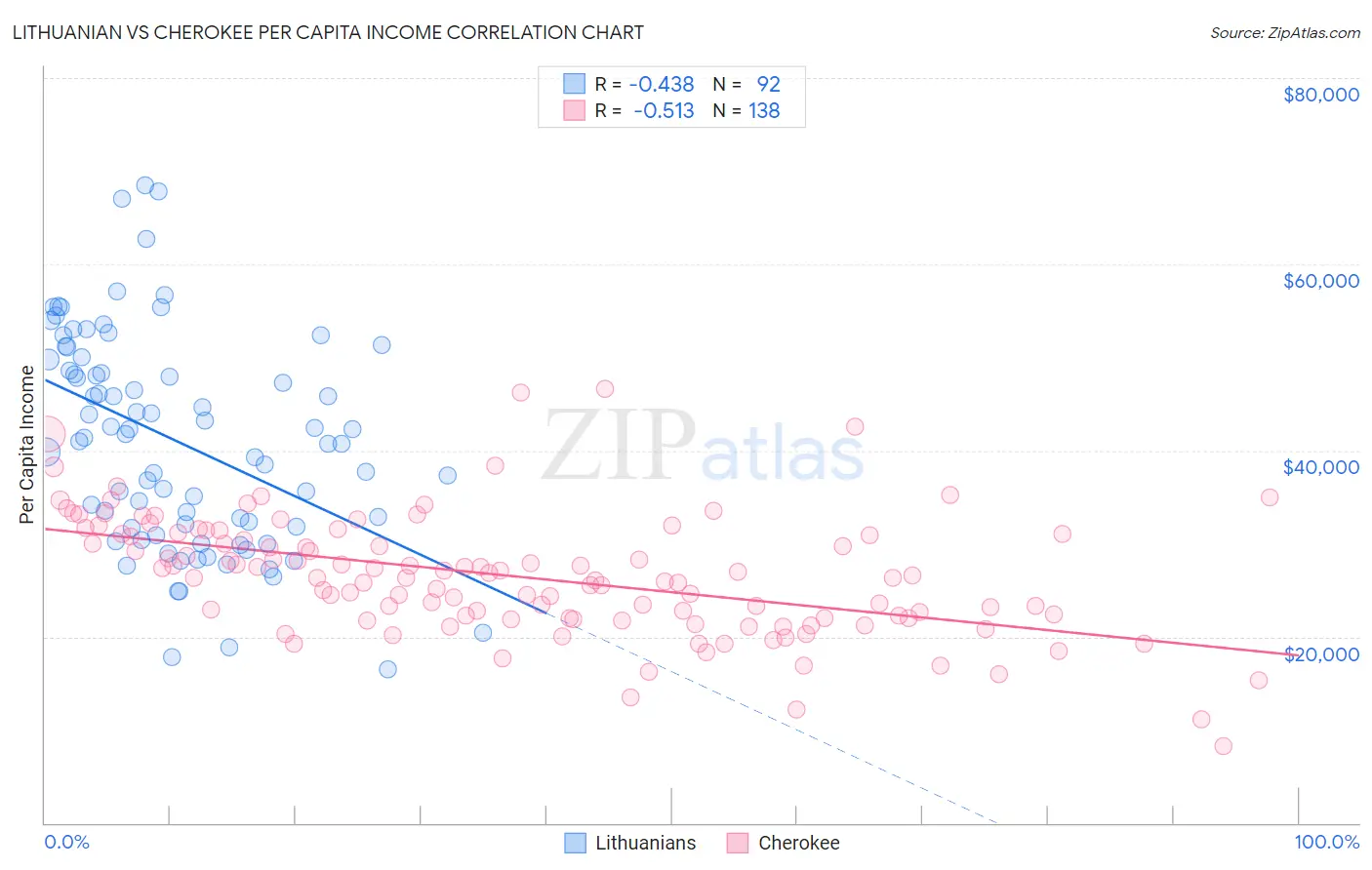 Lithuanian vs Cherokee Per Capita Income