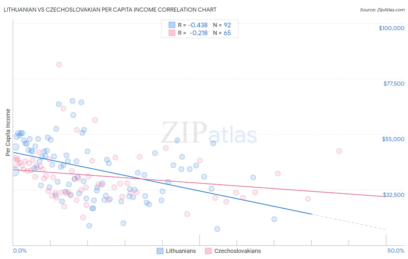 Lithuanian vs Czechoslovakian Per Capita Income