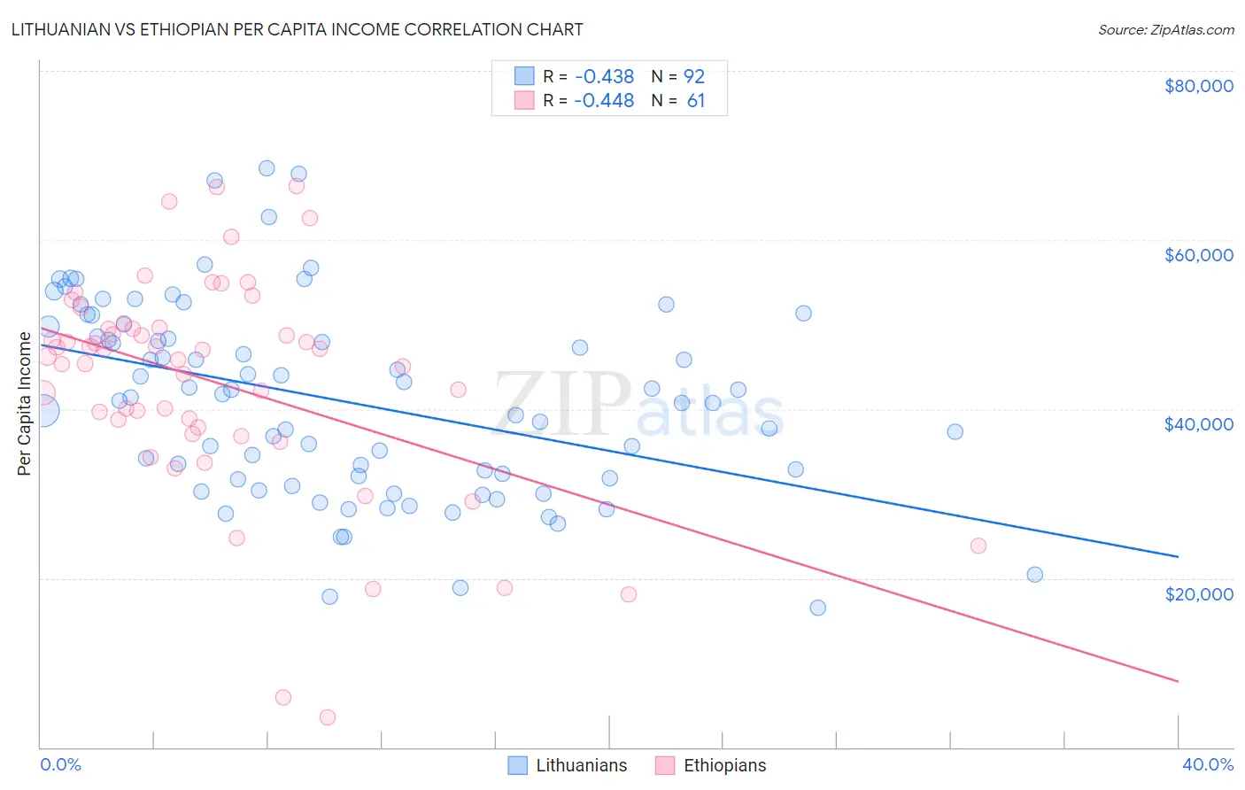 Lithuanian vs Ethiopian Per Capita Income