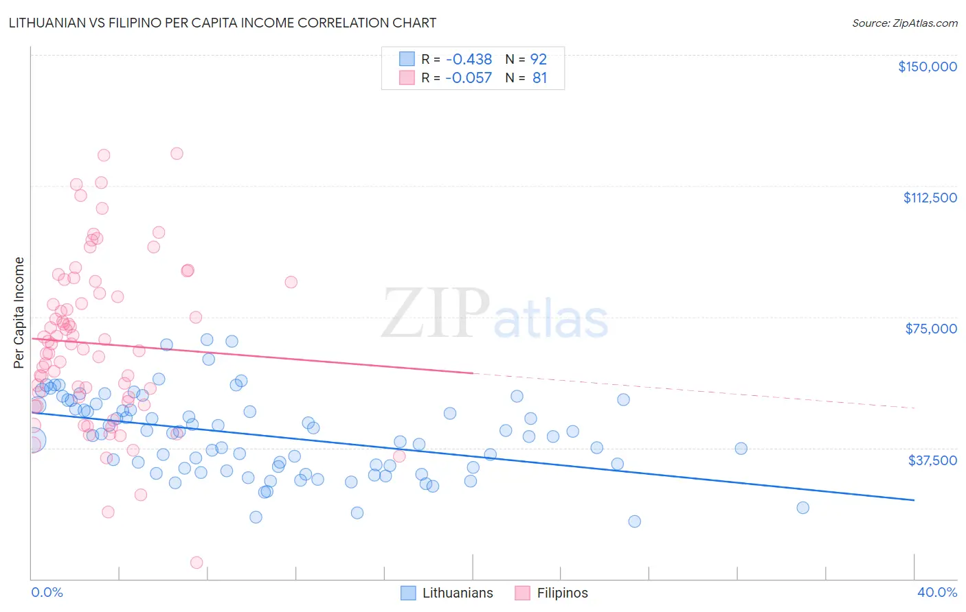 Lithuanian vs Filipino Per Capita Income