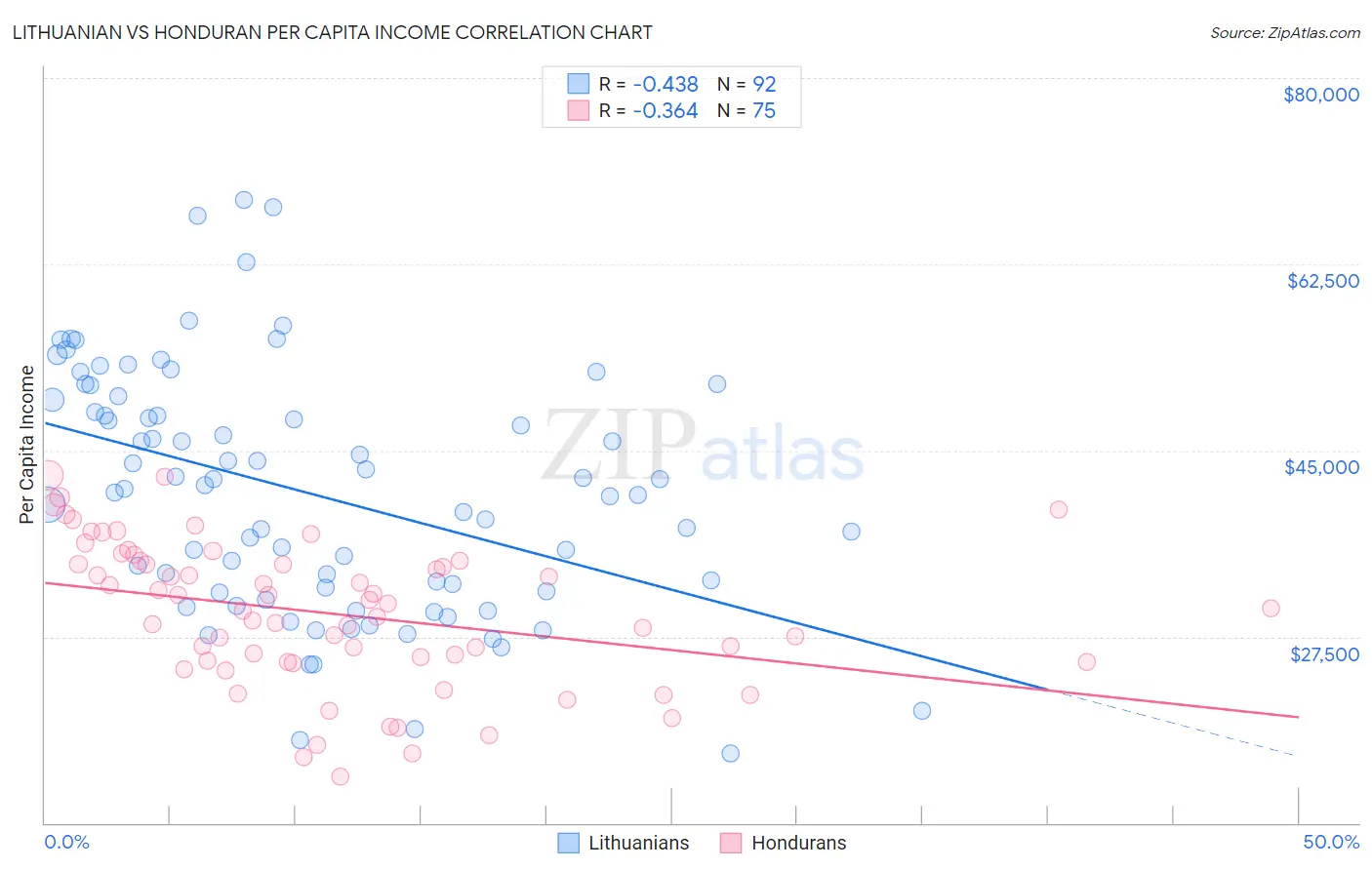 Lithuanian vs Honduran Per Capita Income