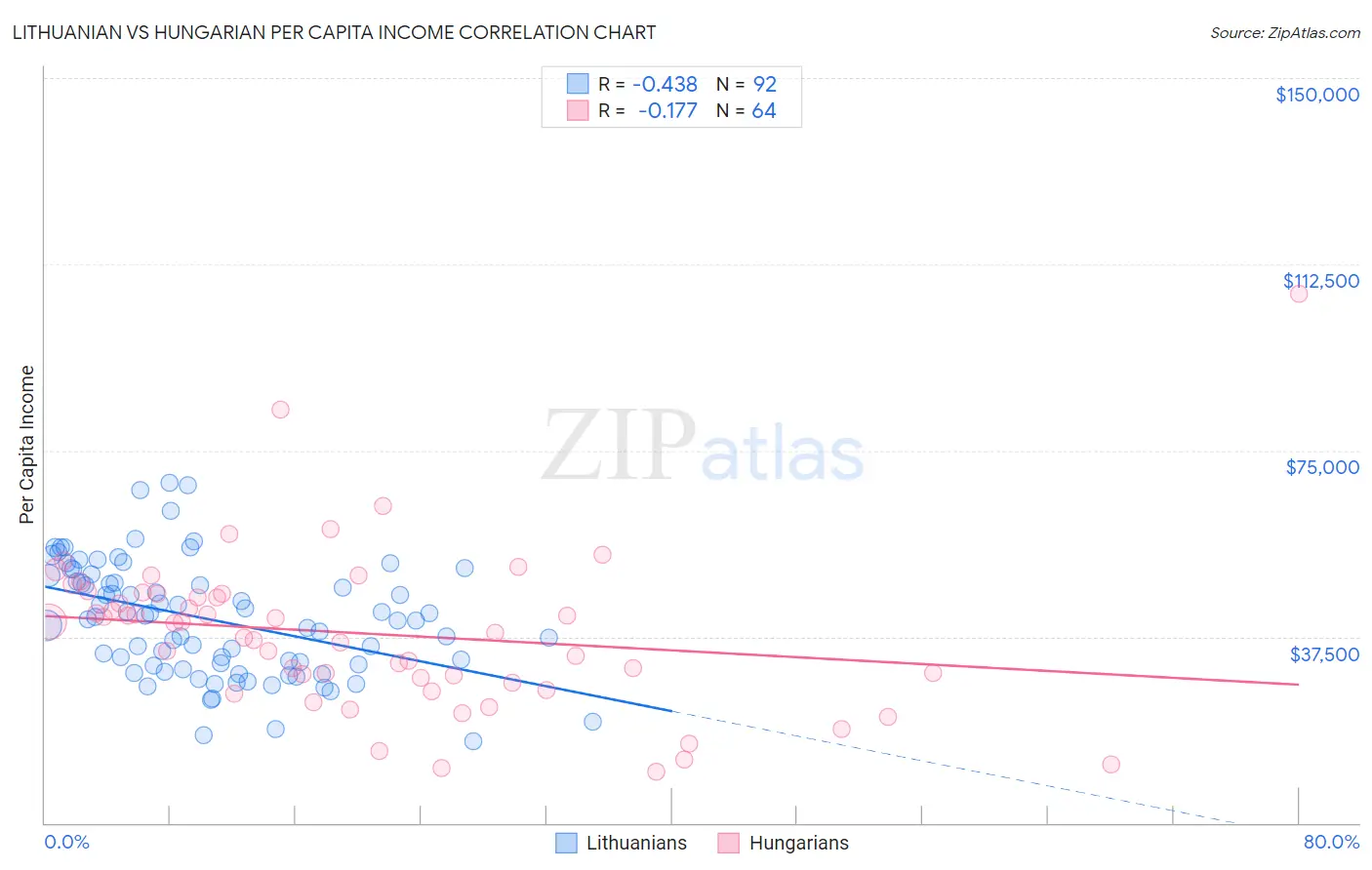 Lithuanian vs Hungarian Per Capita Income