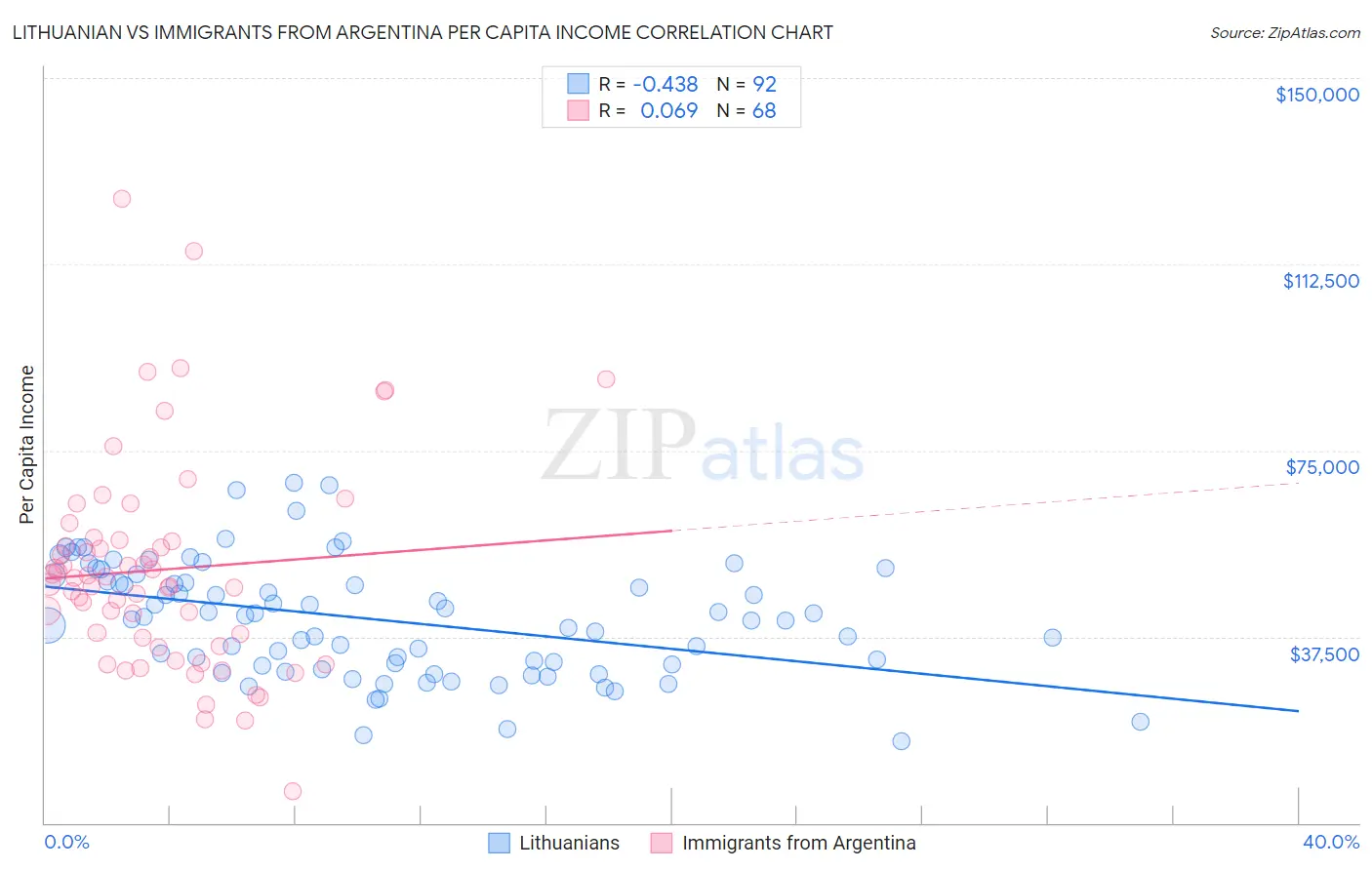 Lithuanian vs Immigrants from Argentina Per Capita Income