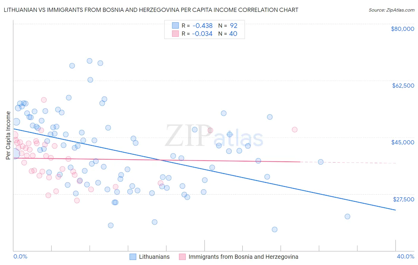Lithuanian vs Immigrants from Bosnia and Herzegovina Per Capita Income
