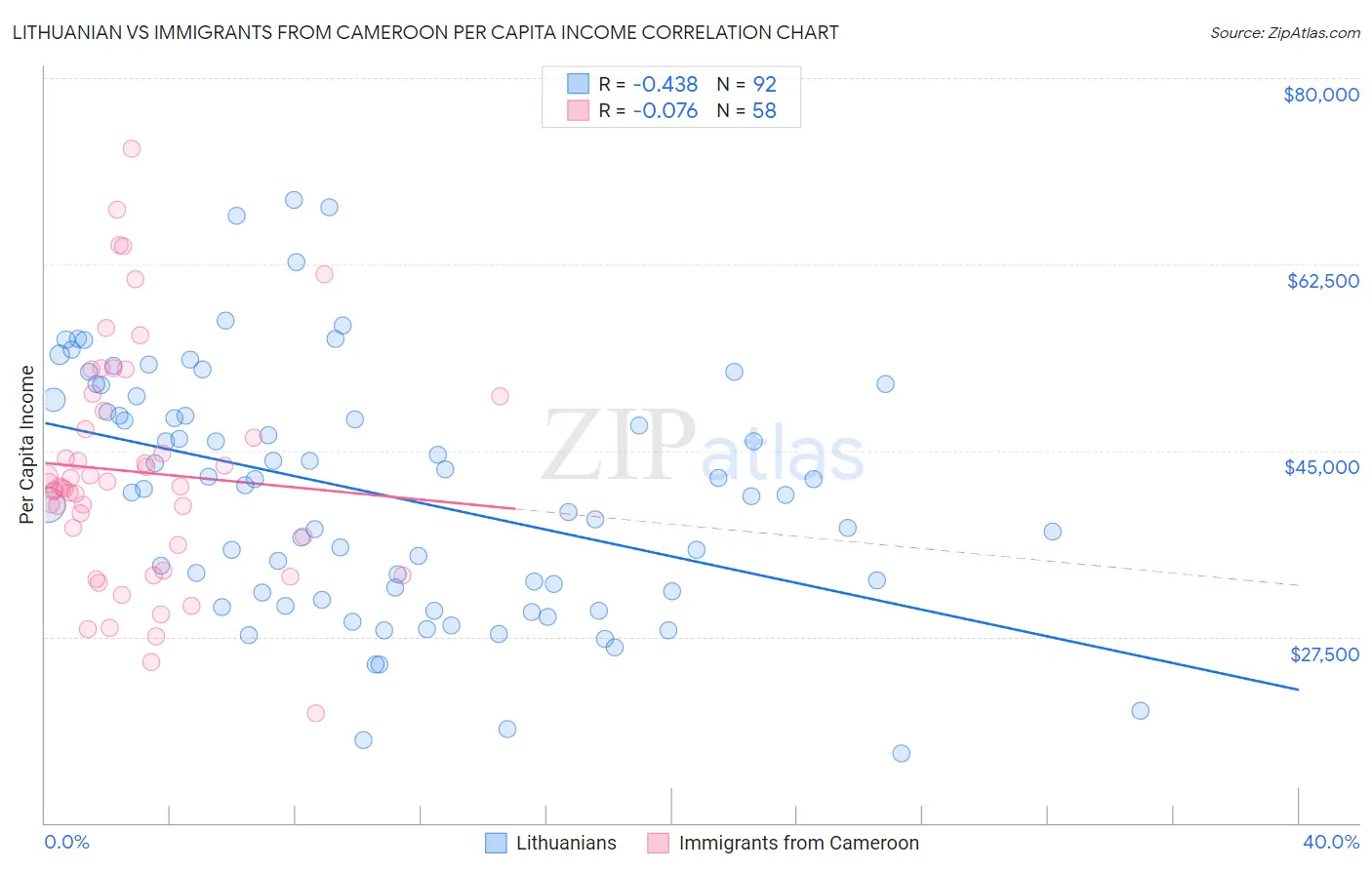 Lithuanian vs Immigrants from Cameroon Per Capita Income