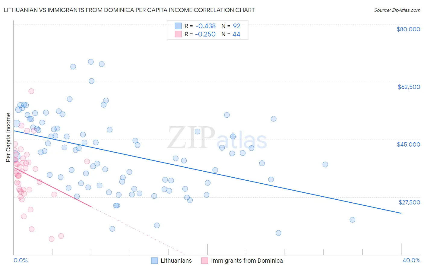 Lithuanian vs Immigrants from Dominica Per Capita Income