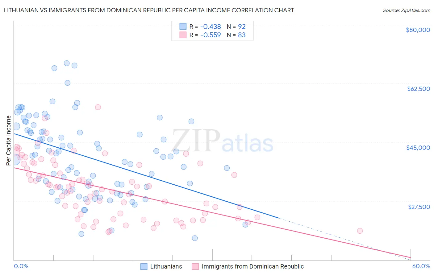 Lithuanian vs Immigrants from Dominican Republic Per Capita Income