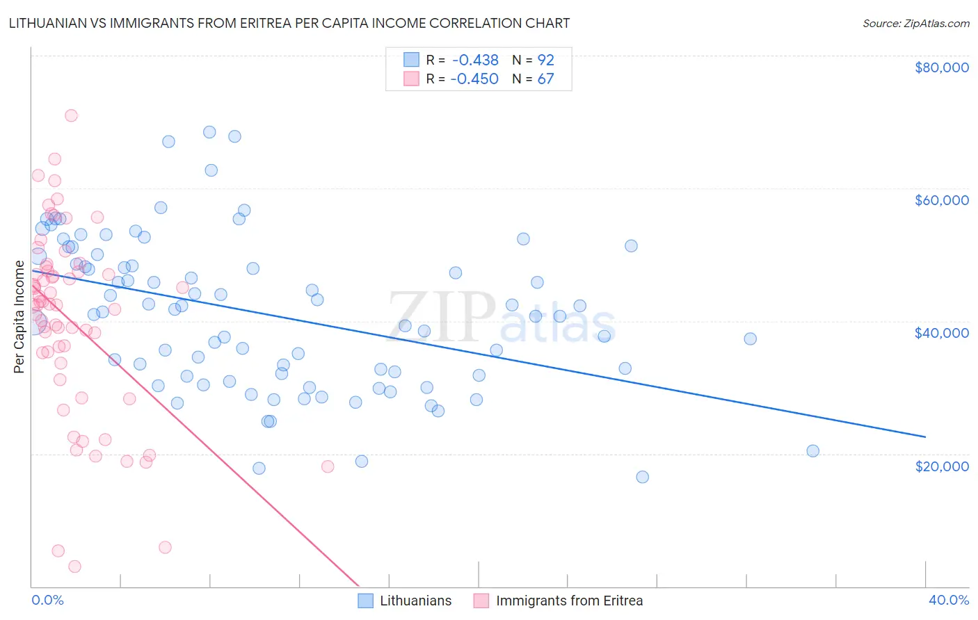 Lithuanian vs Immigrants from Eritrea Per Capita Income