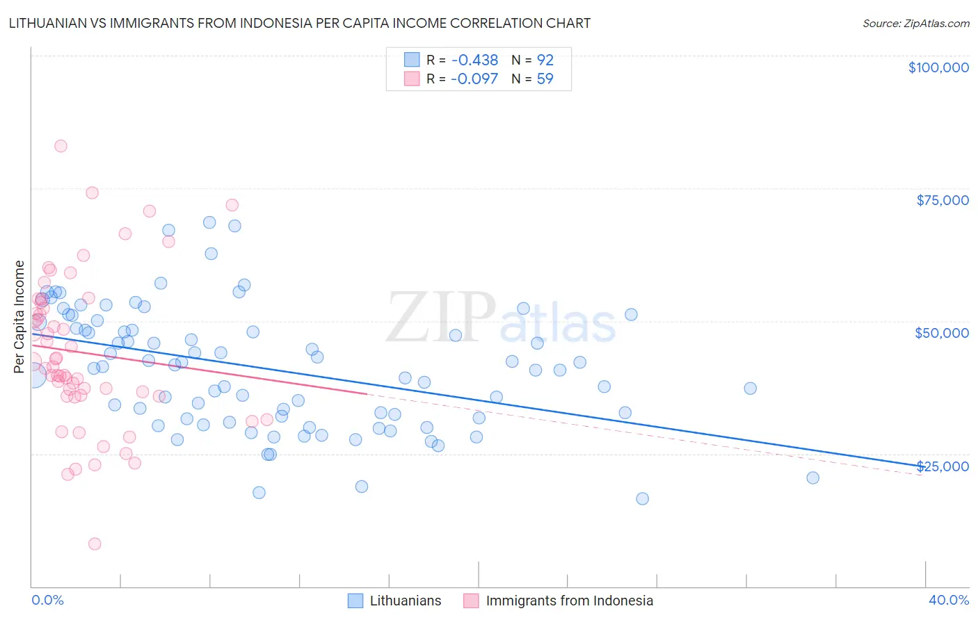 Lithuanian vs Immigrants from Indonesia Per Capita Income