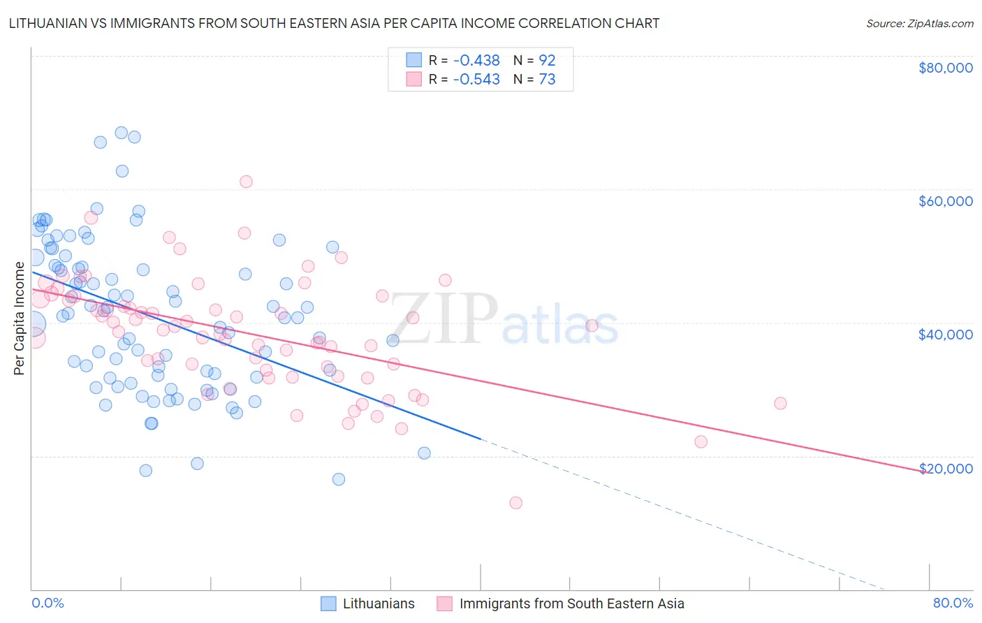 Lithuanian vs Immigrants from South Eastern Asia Per Capita Income