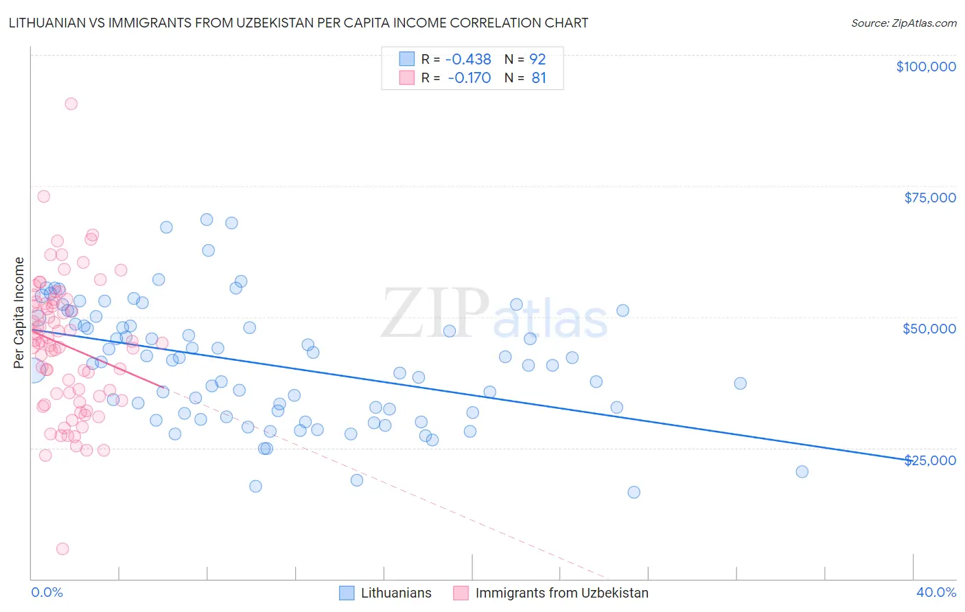 Lithuanian vs Immigrants from Uzbekistan Per Capita Income