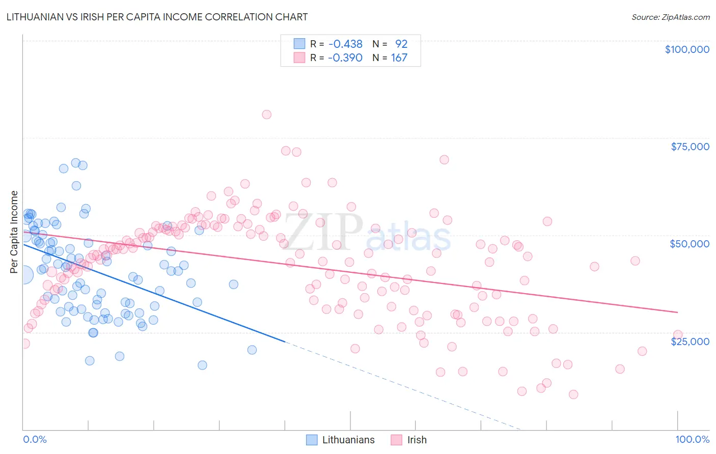 Lithuanian vs Irish Per Capita Income