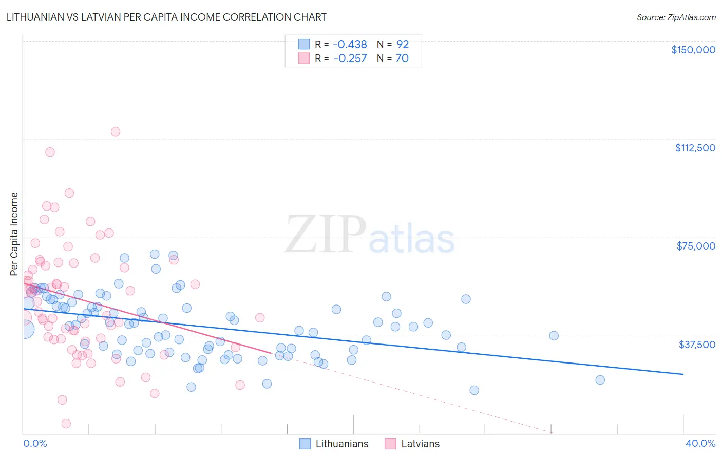Lithuanian vs Latvian Per Capita Income
