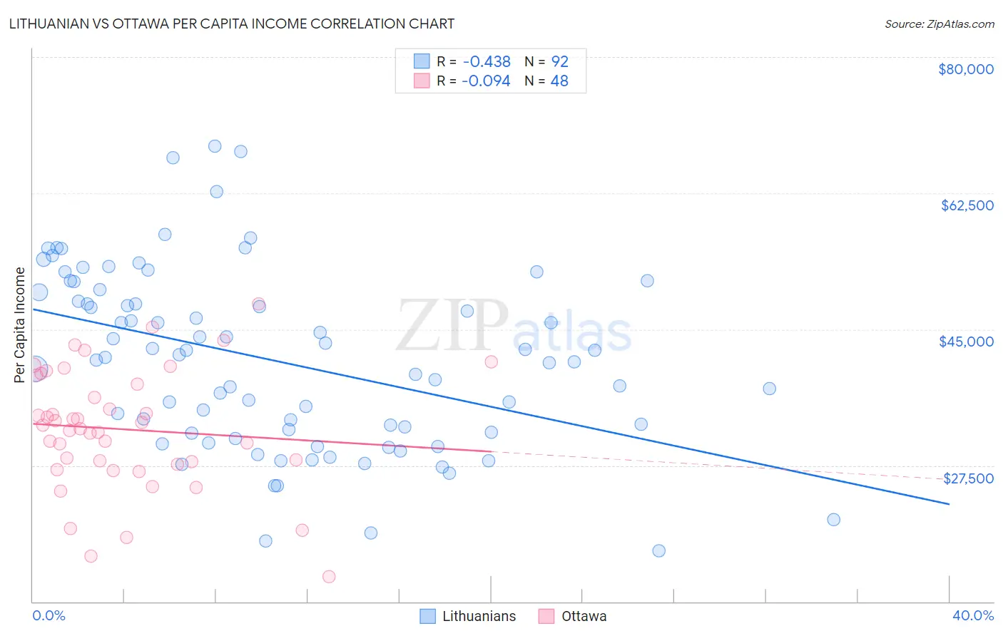 Lithuanian vs Ottawa Per Capita Income