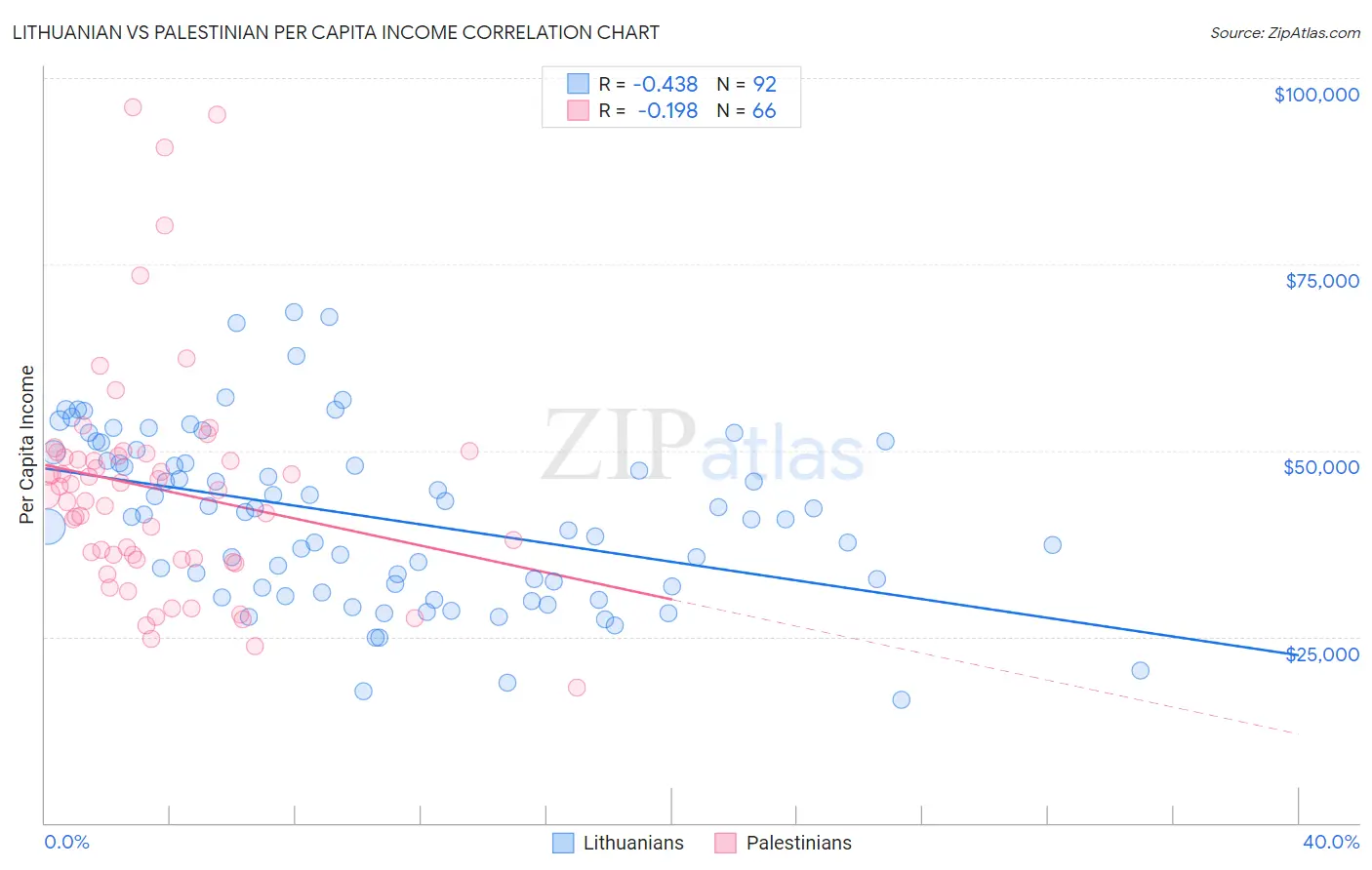 Lithuanian vs Palestinian Per Capita Income