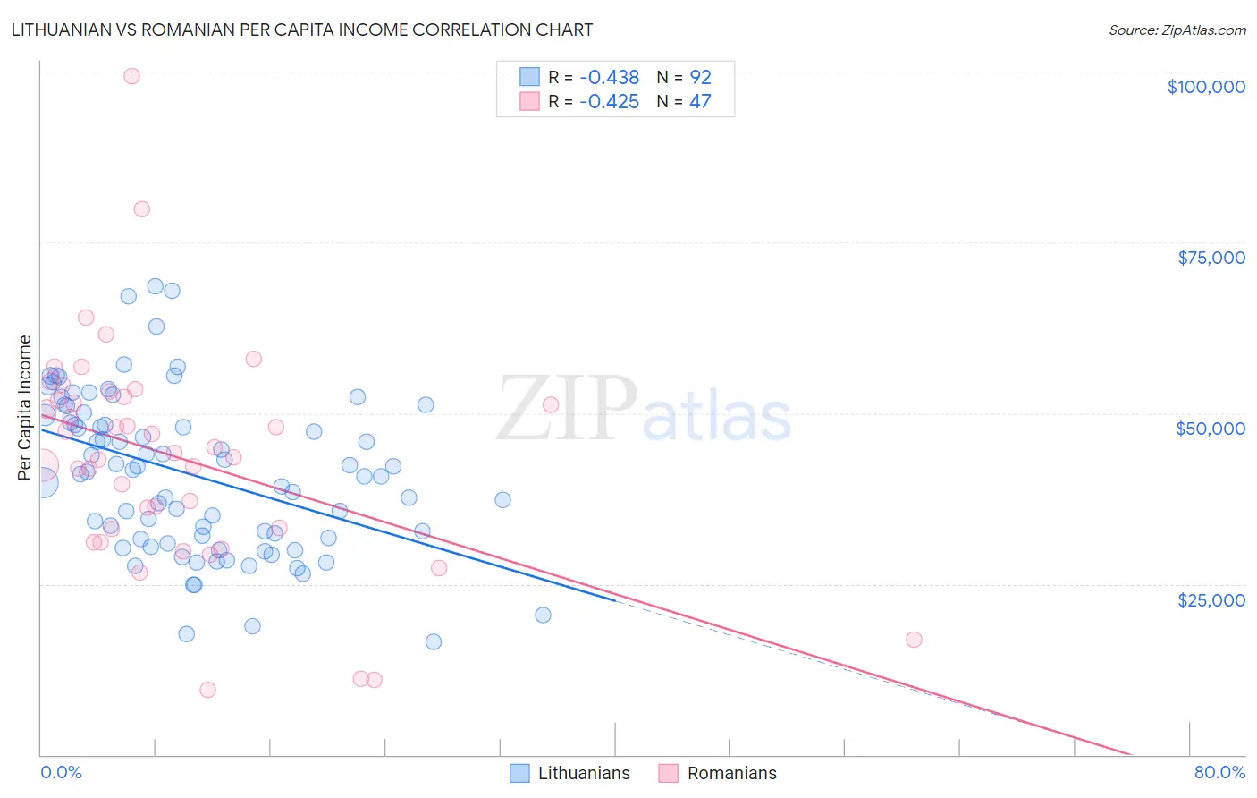 Lithuanian vs Romanian Per Capita Income