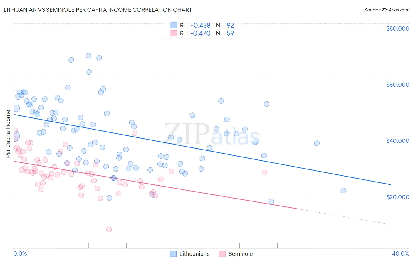 Lithuanian vs Seminole Per Capita Income