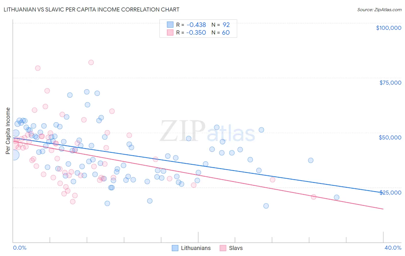 Lithuanian vs Slavic Per Capita Income